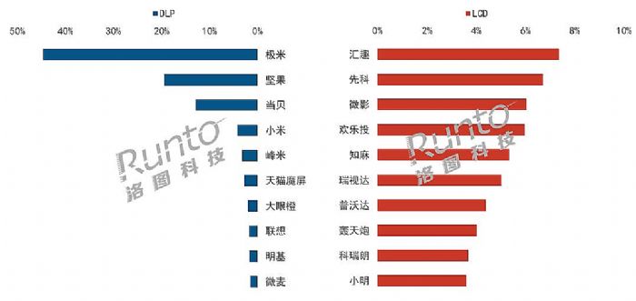 ͶӰNq35%LCDa(chn)Ʒ^m(x)L