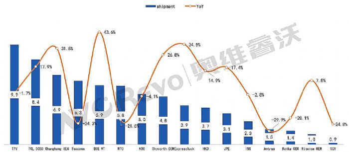 ȱPcǰTV؛ͬL3.2%ïѷ(wn)ڶҕӍ_Mǰ