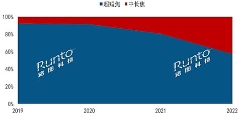 2022üͶӰN_(d)43.6f_ɫɞ