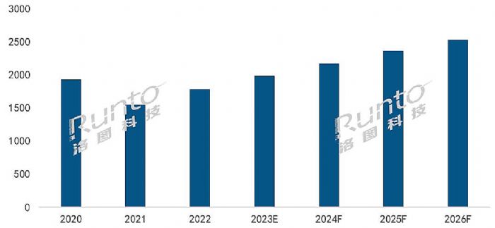 2022ȫͶӰC(j)Ј(chng)؛1783f(wn)_(ti)L(zhng)15.2%