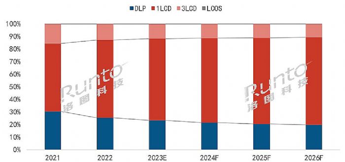 2022ȫͶӰC(j)Ј(chng)؛1783f(wn)_(ti)L(zhng)15.2%