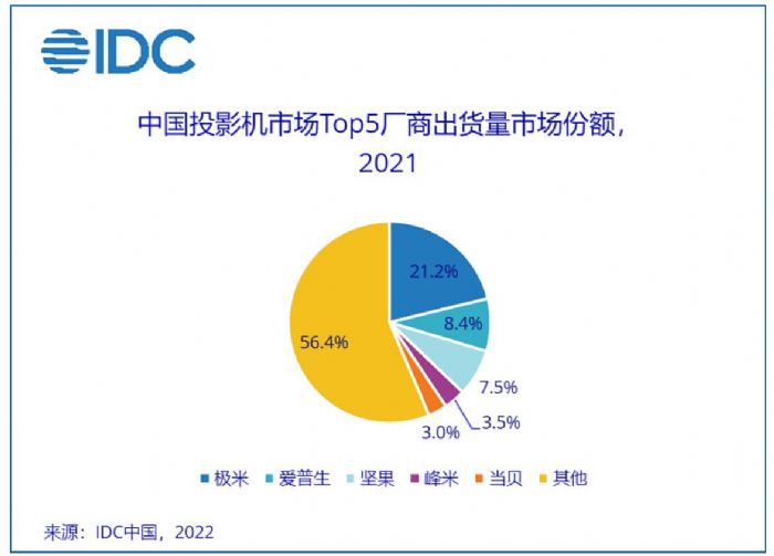 2022ͶӰC(j)N(xio)505f(wn)_(ti) (sh)(j)͸¶Щc(din)