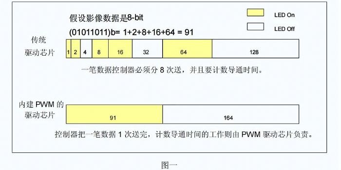 ̽δ@ʾ | S-PWMg(sh)I(lng)߻ҶLED(q)(dng)оƬ