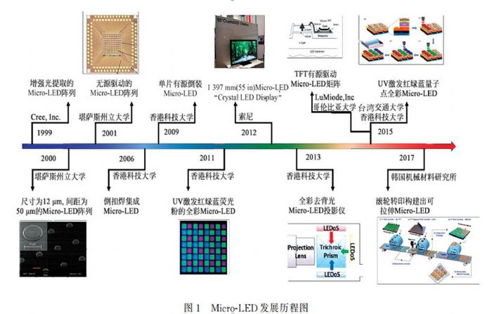 Micro-LED@ʾİl(f)չF(xin)cg(sh)(zhn)