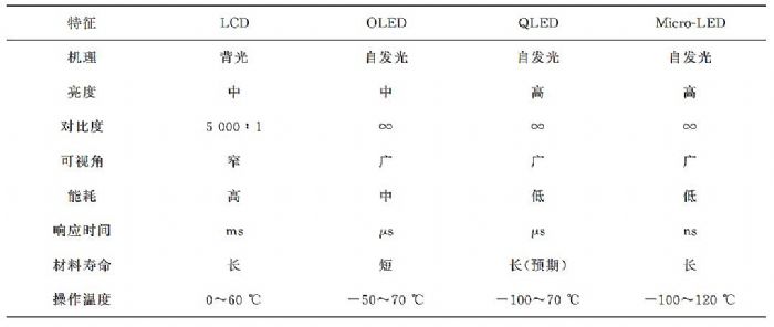 Micro-LED@ʾİl(f)չF(xin)cg(sh)(zhn)