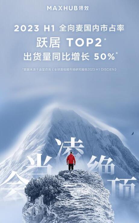 (sh)L(zhng)MAXHUB 2023 H1ȫ؛ͬL(zhng)50%+