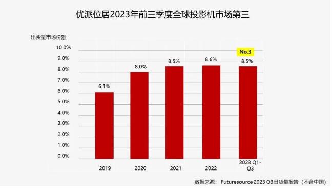 (yu)λ2023ǰȫͶӰCЈ