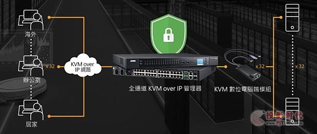 ATEN(chung)´KVM over IPQm(x)I(y)(sh)ֻl(f)չ