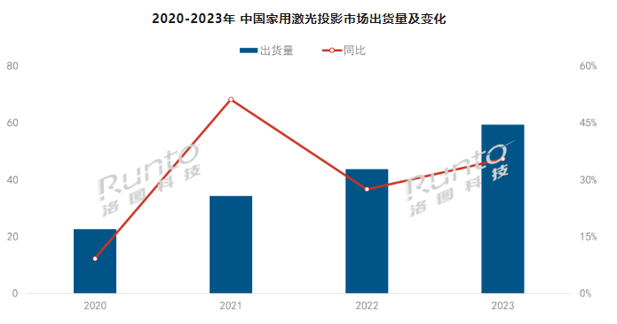 (bo) | 2023Ї(gu)üͶӰ؛q35.5%ɫⷴɫB͸ʽ60%