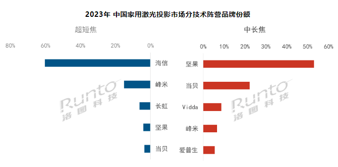 (bo) | 2023Ї(gu)üͶӰ؛q35.5%ɫⷴɫB͸ʽ60%