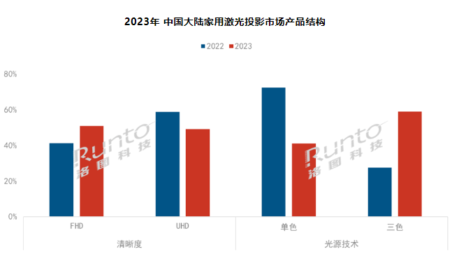 (bo) | 2023Ї(gu)üͶӰ؛q35.5%ɫⷴɫB͸ʽ60%