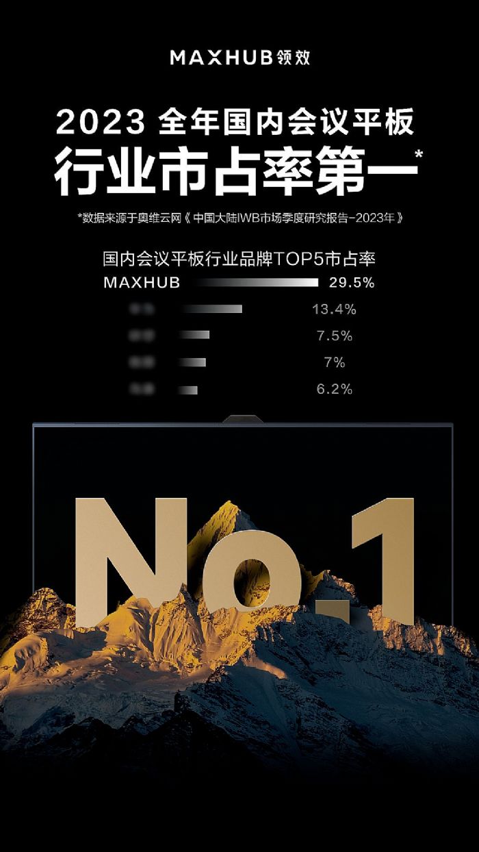 Bm(x)ИI(y)һMAXHUB 2023ȫռ_(d)29.5%