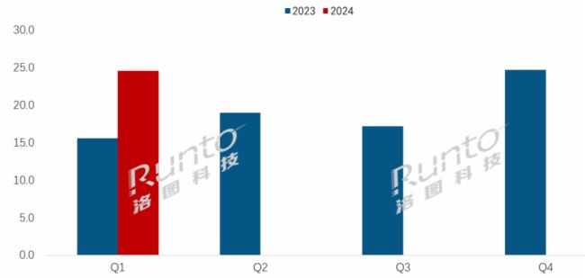  | Q1ȫӼģM؛½26%Ӽ(bio)ƽЈF(xin)ֻ