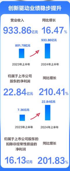 BOE|2024󣺠II(y)933.86|ԪͬL16.47%