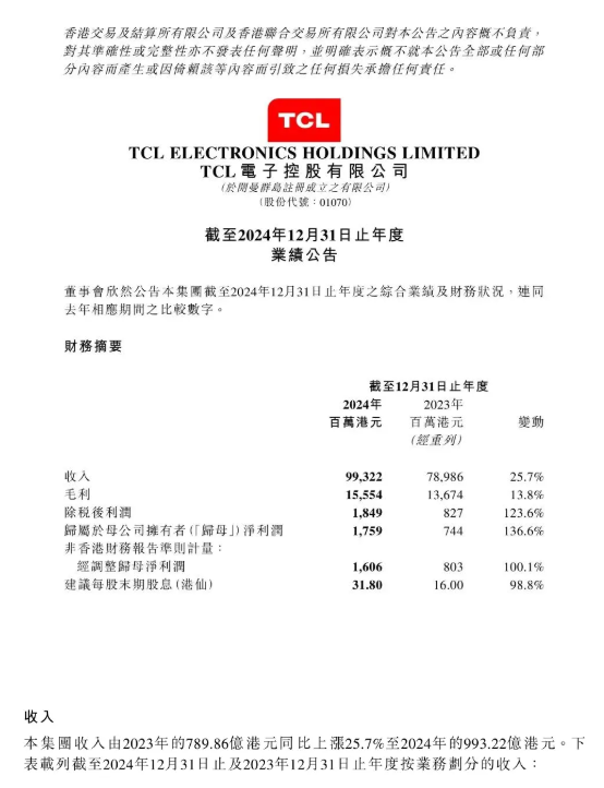 TCL 2024I(yng)սǧ| TVȫ؛_(d)2,900f(wn)_(ti)ͬL(zhng)14.8%