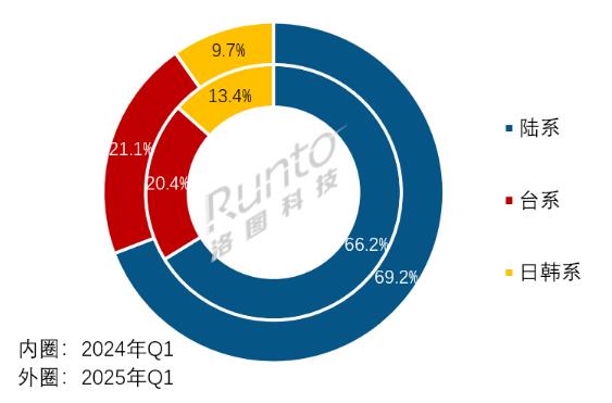 (bo) | 2025Q1ȫҺҕ؛ϝq10%75+Ӣϝq61%a(chn)ܳ岢ُУwСڅݸ@