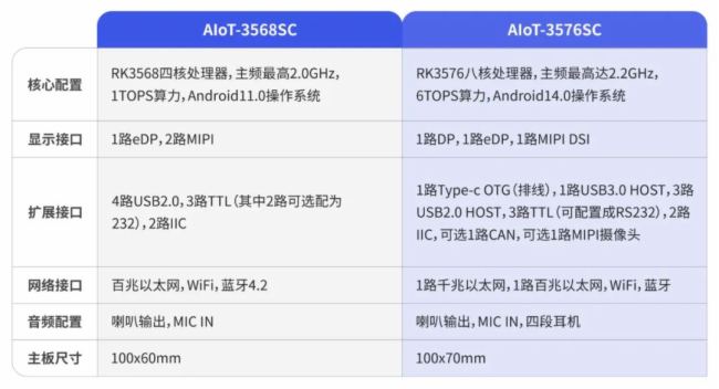ӿںİx | ҕ̩AIoT-3568SC & AIoT-3576SCСĴpɑ(yng)O(sh)Uչ