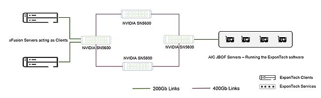 δ惦(ch)(ji)c(din)֧700+ GPUӖ(xn)Aָ(sh)MLPerfȫ