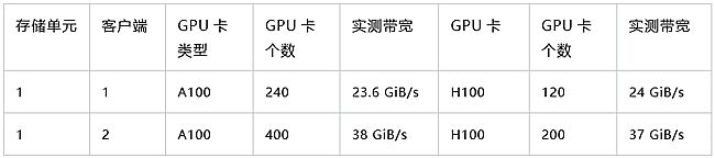 δ惦(ch)(ji)c(din)֧700+ GPUӖ(xn)Aָ(sh)MLPerfȫ