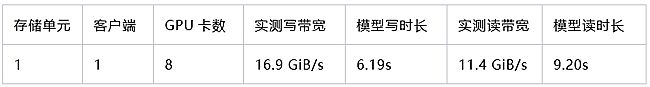 δ惦(ch)(ji)c(din)֧700+ GPUӖ(xn)Aָ(sh)MLPerfȫ