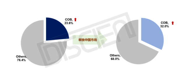 LED COB@ʾЈ(chng)ʧδ(li)g