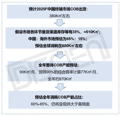 LED COB@ʾЈ(chng)ʧδ(li)g