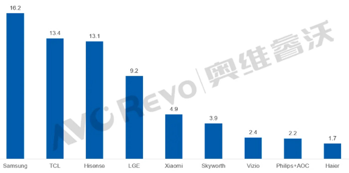 2025ϰ ȫTV؛9080f(wn)_(ti) TCLLGEСנ(zhng)ZTOP5